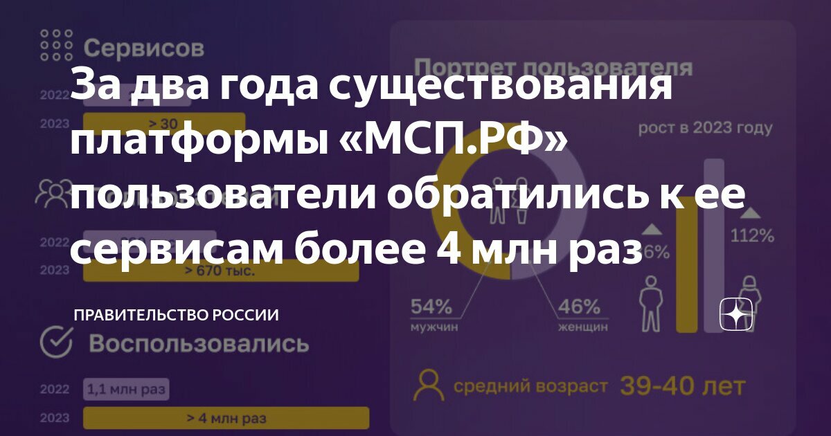  За два года существования цифровой платформы МСП.РФ пользователи более 4 миллионов раз задействовали предлагаемые сервисы и продукты