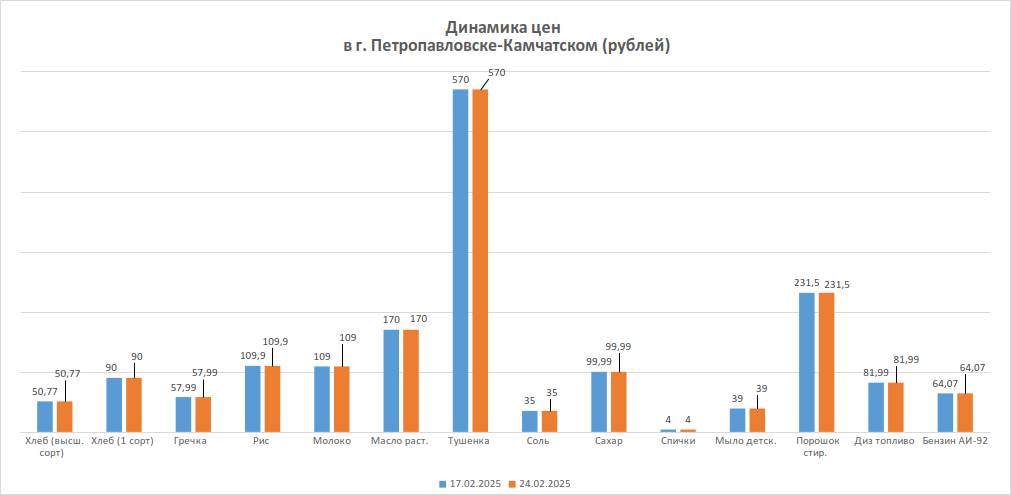 Динамика изменения цен за период с 17.02.2025 по 24.02.2025